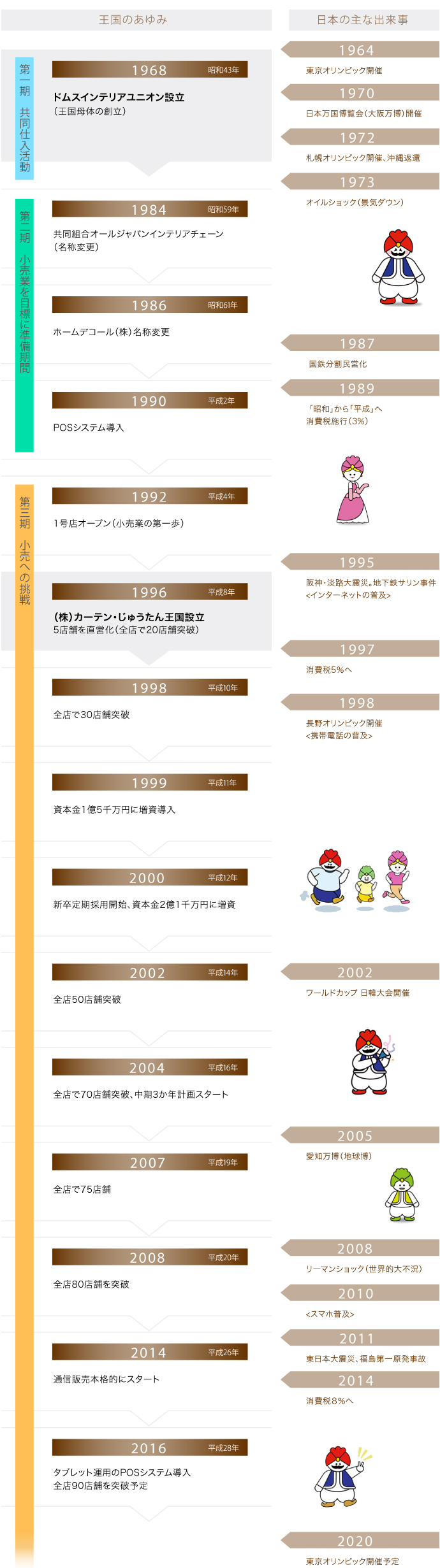 王国半世紀の歴史